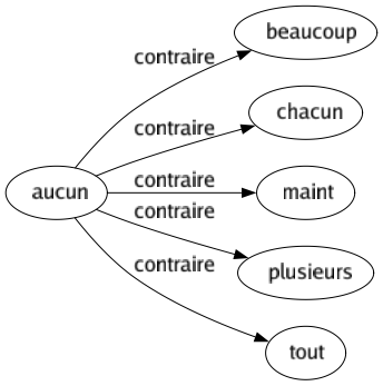 Contraire de Aucun : Beaucoup Chacun Maint Plusieurs Tout 