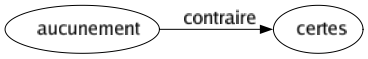 Contraire de Aucunement : Certes 