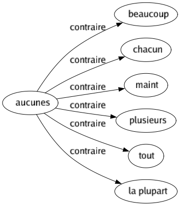 Contraire de Aucunes : Beaucoup Chacun Maint Plusieurs Tout La plupart 