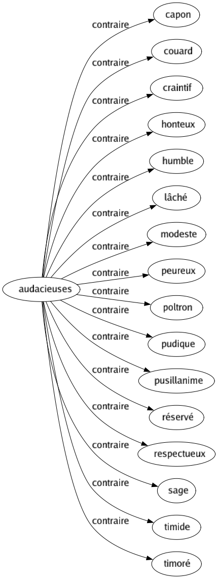 Contraire de Audacieuses : Capon Couard Craintif Honteux Humble Lâché Modeste Peureux Poltron Pudique Pusillanime Réservé Respectueux Sage Timide Timoré 