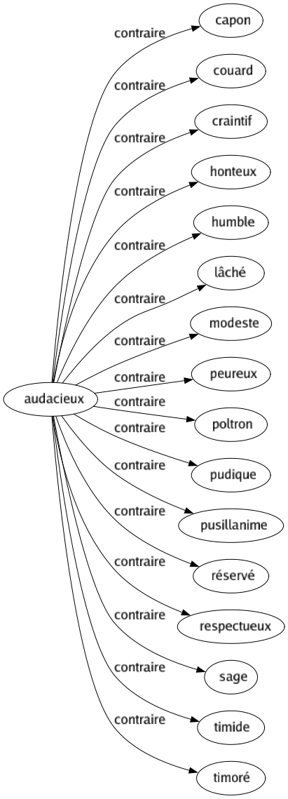 Contraire de Audacieux : Capon Couard Craintif Honteux Humble Lâché Modeste Peureux Poltron Pudique Pusillanime Réservé Respectueux Sage Timide Timoré 