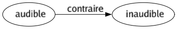 Contraire de Audible : Inaudible 