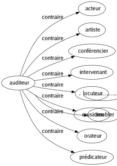 Contraire de Auditeur : Acteur Artiste Conférencier Intervenant Locuteur Musicien Orateur Prédicateur 