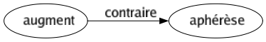 Contraire de Augment : Aphérèse 