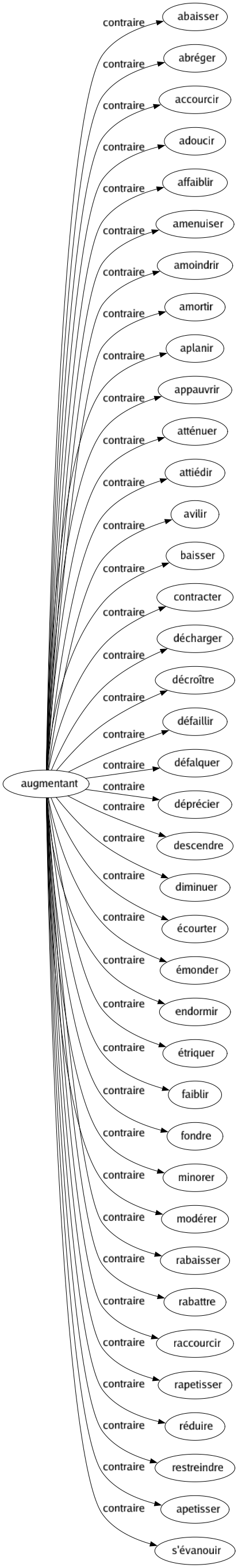 Contraire de Augmentant : Abaisser Abréger Accourcir Adoucir Affaiblir Amenuiser Amoindrir Amortir Aplanir Appauvrir Atténuer Attiédir Avilir Baisser Contracter Décharger Décroître Défaillir Défalquer Déprécier Descendre Diminuer Écourter Émonder Endormir Étriquer Faiblir Fondre Minorer Modérer Rabaisser Rabattre Raccourcir Rapetisser Réduire Restreindre Apetisser S'évanouir 