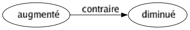 Contraire de Augmenté : Diminué 
