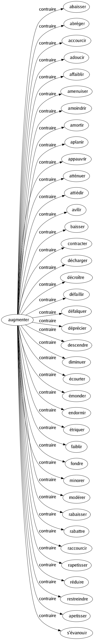Contraire de Augmenter : Abaisser Abréger Accourcir Adoucir Affaiblir Amenuiser Amoindrir Amortir Aplanir Appauvrir Atténuer Attiédir Avilir Baisser Contracter Décharger Décroître Défaillir Défalquer Déprécier Descendre Diminuer Écourter Émonder Endormir Étriquer Faiblir Fondre Minorer Modérer Rabaisser Rabattre Raccourcir Rapetisser Réduire Restreindre Apetisser S'évanouir 