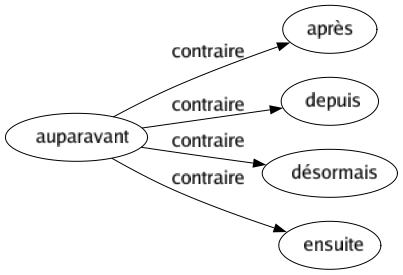 Contraire de Auparavant : Après Depuis Désormais Ensuite 