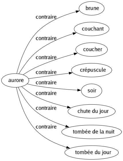 Contraire de Aurore : Brune Couchant Coucher Crépuscule Soir Chute du jour Tombée de la nuit Tombée du jour 