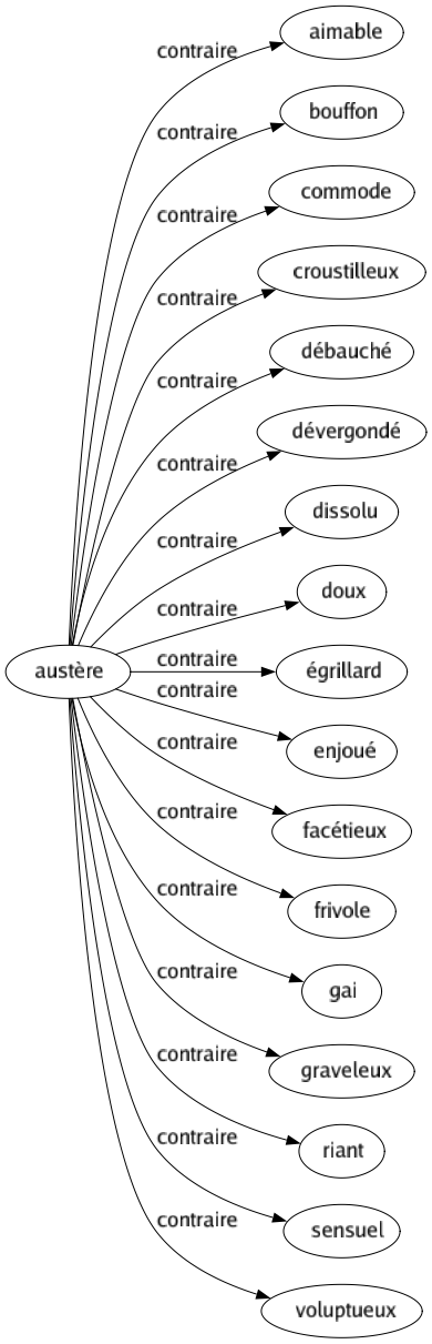 Contraire de Austère : Aimable Bouffon Commode Croustilleux Débauché Dévergondé Dissolu Doux Égrillard Enjoué Facétieux Frivole Gai Graveleux Riant Sensuel Voluptueux 