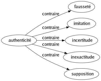 Contraire de Authenticité : Fausseté Imitation Incertitude Inexactitude Supposition 