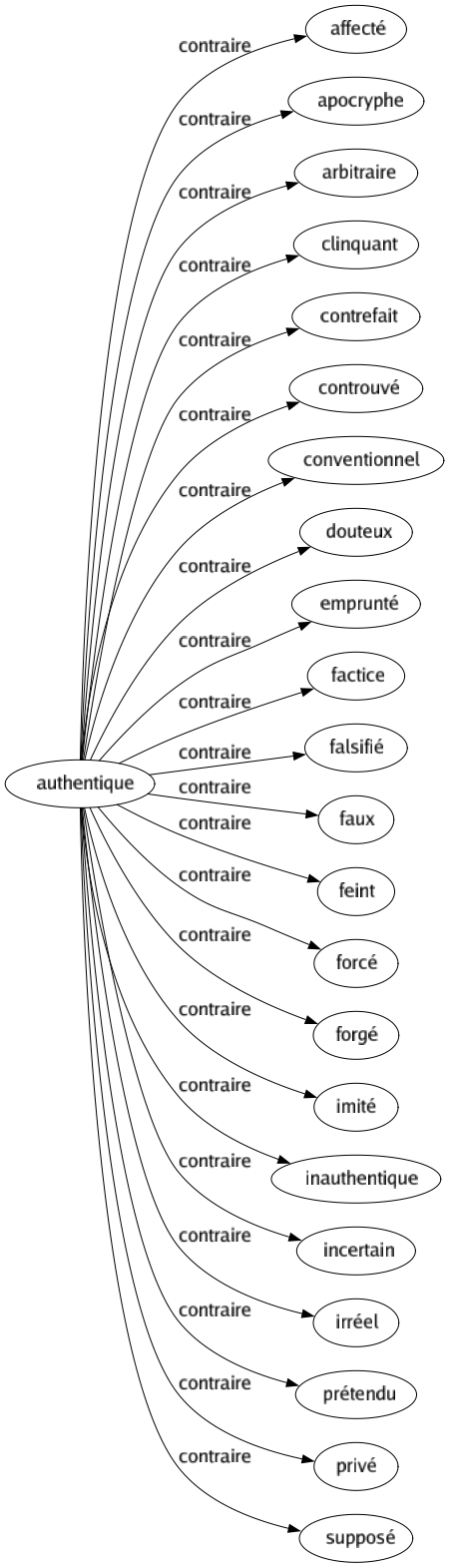 Contraire de Authentique : Affecté Apocryphe Arbitraire Clinquant Contrefait Controuvé Conventionnel Douteux Emprunté Factice Falsifié Faux Feint Forcé Forgé Imité Inauthentique Incertain Irréel Prétendu Privé Supposé 