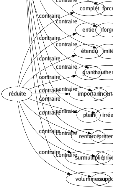 Contraire de Authentiques : Affecté Apocryphe Arbitraire Clinquant Contrefait Controuvé Conventionnel Douteux Emprunté Factice Falsifié Faux Feint Forcé Forgé Imité Inauthentique Incertain Irréel Prétendu Privé Supposé 