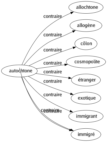 Contraire de Autochtone : Allochtone Allogène Côlon Cosmopolite Étranger Exotique Immigrant Immigré 