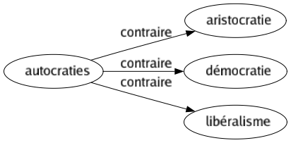 Contraire de Autocraties : Aristocratie Démocratie Libéralisme 
