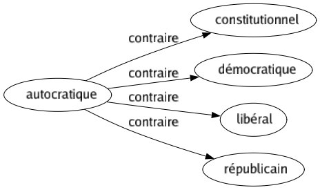 Contraire de Autocratique : Constitutionnel Démocratique Libéral Républicain 