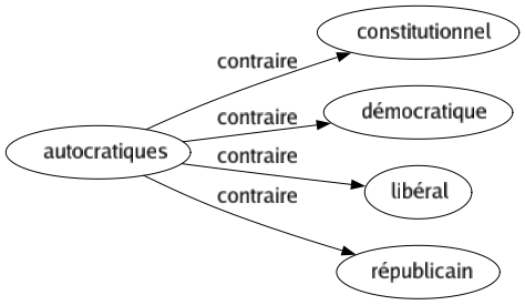 Contraire de Autocratiques : Constitutionnel Démocratique Libéral Républicain 