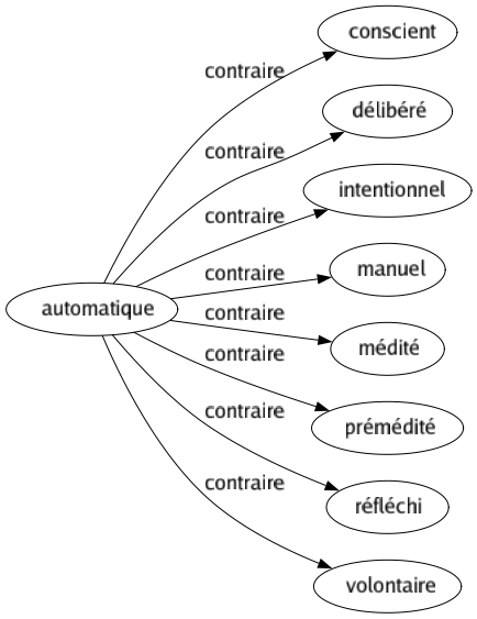 Contraire de Automatique : Conscient Délibéré Intentionnel Manuel Médité Prémédité Réfléchi Volontaire 