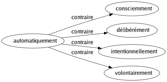 Contraire de Automatiquement : Consciemment Délibérément Intentionnellement Volontairement 