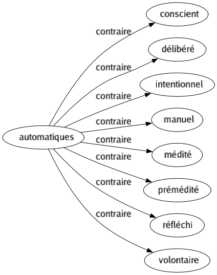 Contraire de Automatiques : Conscient Délibéré Intentionnel Manuel Médité Prémédité Réfléchi Volontaire 