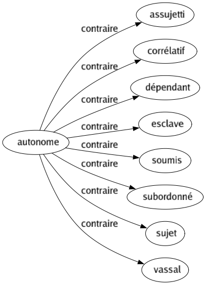 Contraire de Autonome : Assujetti Corrélatif Dépendant Esclave Soumis Subordonné Sujet Vassal 