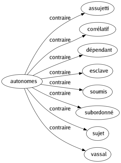 Contraire de Autonomes : Assujetti Corrélatif Dépendant Esclave Soumis Subordonné Sujet Vassal 
