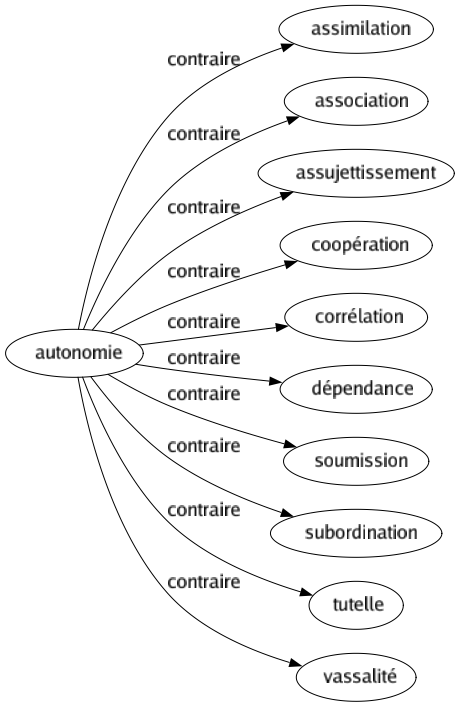 Contraire de Autonomie : Assimilation Association Assujettissement Coopération Corrélation Dépendance Soumission Subordination Tutelle Vassalité 