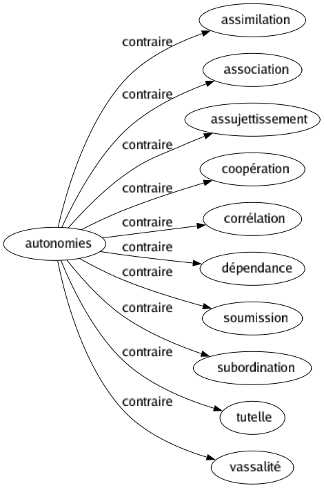 Contraire de Autonomies : Assimilation Association Assujettissement Coopération Corrélation Dépendance Soumission Subordination Tutelle Vassalité 