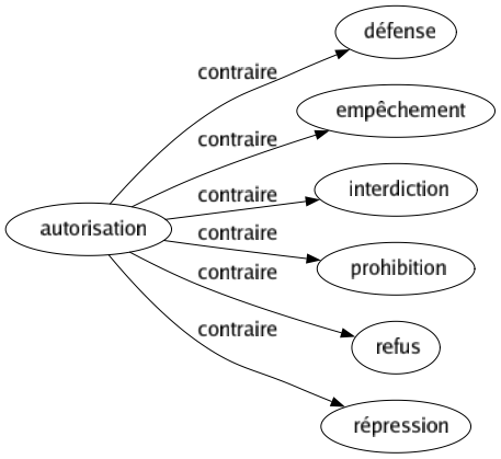 Contraire de Autorisation : Défense Empêchement Interdiction Prohibition Refus Répression 