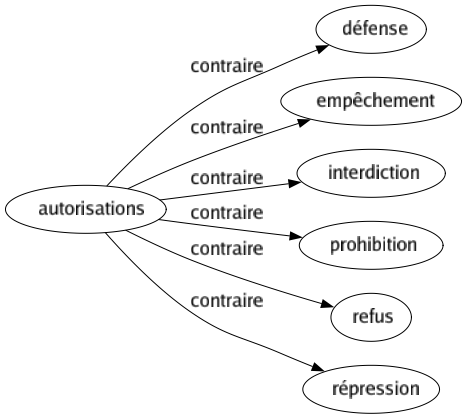 Contraire de Autorisations : Défense Empêchement Interdiction Prohibition Refus Répression 