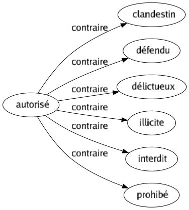 Contraire de Autorisé : Clandestin Défendu Délictueux Illicite Interdit Prohibé 