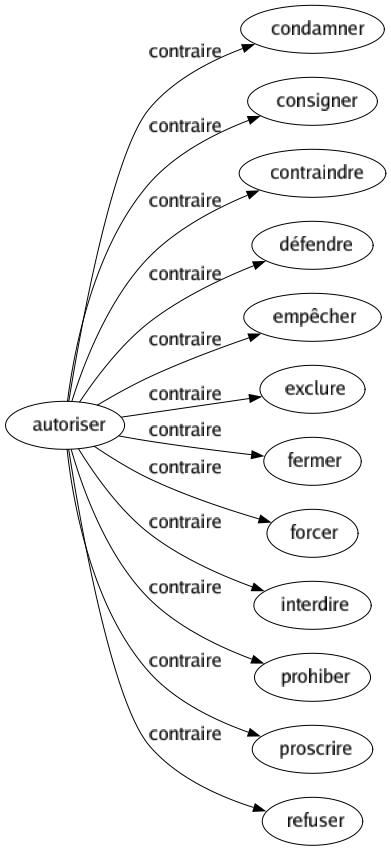 Contraire de Autoriser : Condamner Consigner Contraindre Défendre Empêcher Exclure Fermer Forcer Interdire Prohiber Proscrire Refuser 