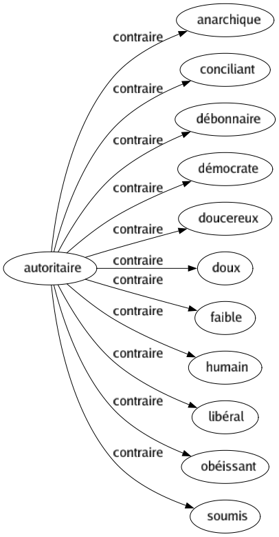Contraire de Autoritaire : Anarchique Conciliant Débonnaire Démocrate Doucereux Doux Faible Humain Libéral Obéissant Soumis 