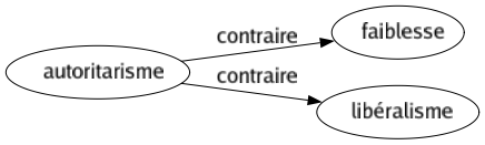 Contraire de Autoritarisme : Faiblesse Libéralisme 
