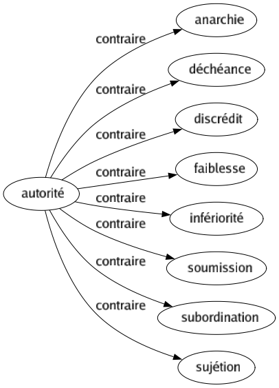 Contraire de Autorité : Anarchie Déchéance Discrédit Faiblesse Infériorité Soumission Subordination Sujétion 