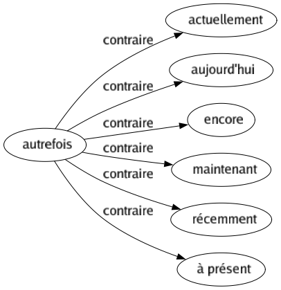 Contraire de Autrefois : Actuellement Aujourd'hui Encore Maintenant Récemment À présent 