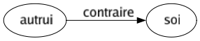 Contraire de Autrui : Soi 