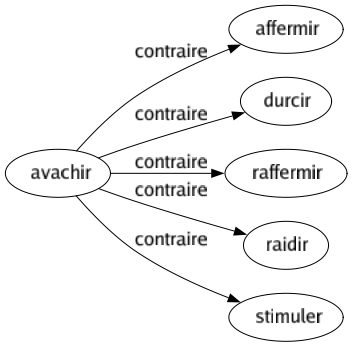 Contraire de Avachir : Affermir Durcir Raffermir Raidir Stimuler 