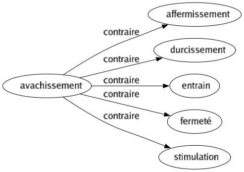 Contraire de Avachissement : Affermissement Durcissement Entrain Fermeté Stimulation 