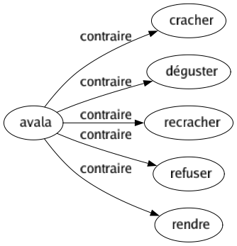 Contraire de Avala : Cracher Déguster Recracher Refuser Rendre 
