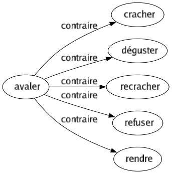Contraire de Avaler : Cracher Déguster Recracher Refuser Rendre 
