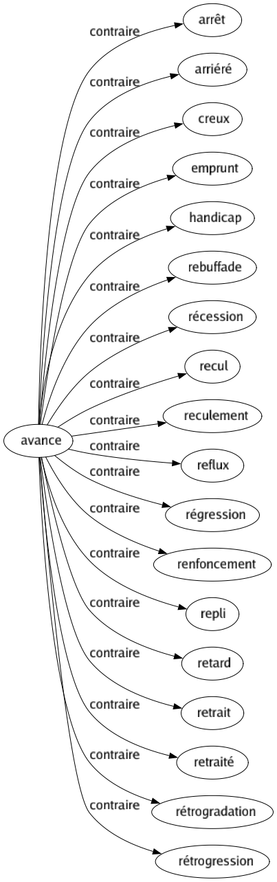 Contraire de Avance : Arrêt Arriéré Creux Emprunt Handicap Rebuffade Récession Recul Reculement Reflux Régression Renfoncement Repli Retard Retrait Retraité Rétrogradation Rétrogression 