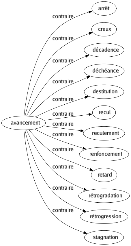 Contraire de Avancement : Arrêt Creux Décadence Déchéance Destitution Recul Reculement Renfoncement Retard Rétrogradation Rétrogression Stagnation 