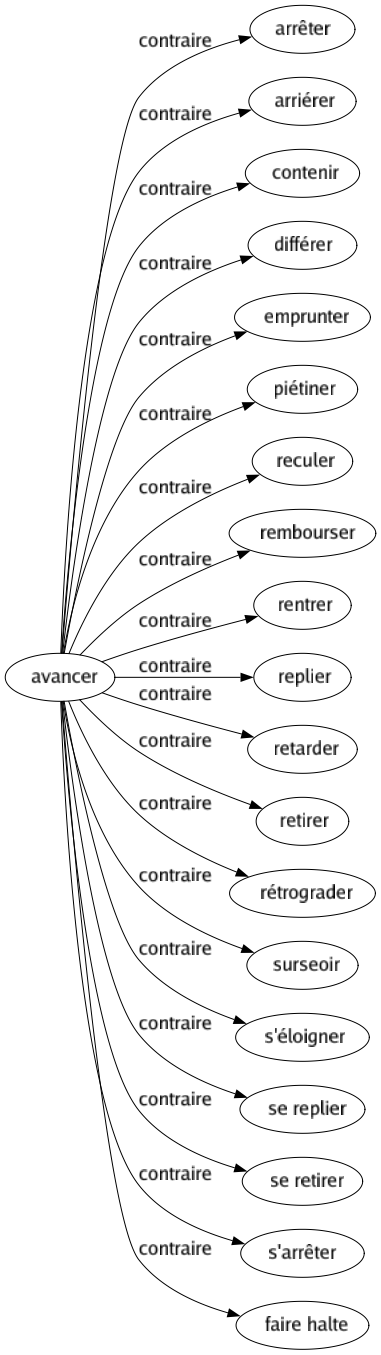 Contraire de Avancer : Arrêter Arriérer Contenir Différer Emprunter Piétiner Reculer Rembourser Rentrer Replier Retarder Retirer Rétrograder Surseoir S'éloigner Se replier Se retirer S'arrêter Faire halte 