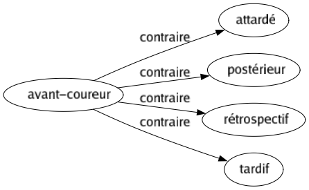 Contraire de Avant-coureur : Attardé Postérieur Rétrospectif Tardif 