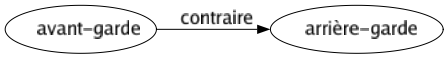 Contraire de Avant-garde : Arrière-garde 
