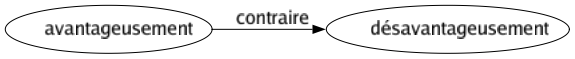 Contraire de Avantageusement : Désavantageusement 