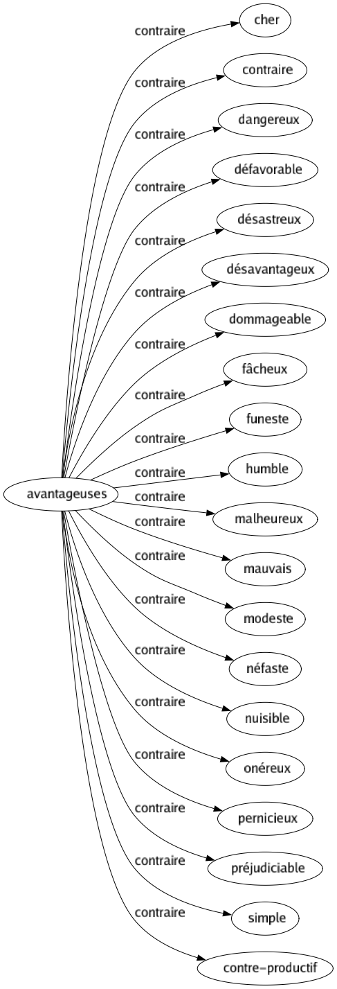 Contraire de Avantageuses : Cher Contraire Dangereux Défavorable Désastreux Désavantageux Dommageable Fâcheux Funeste Humble Malheureux Mauvais Modeste Néfaste Nuisible Onéreux Pernicieux Préjudiciable Simple Contre-productif 