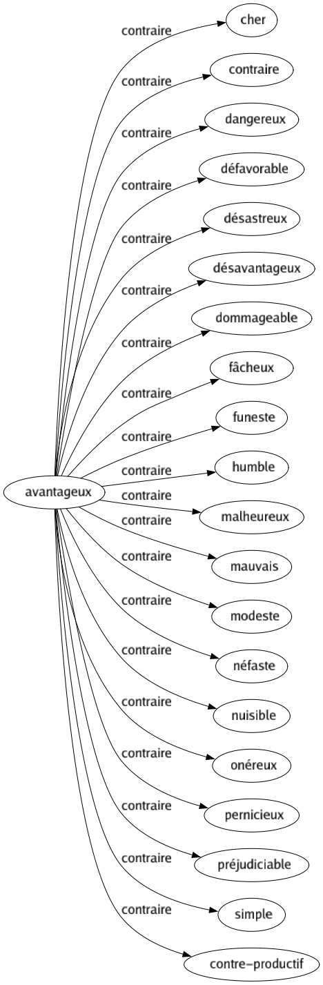 Contraire de Avantageux : Cher Contraire Dangereux Défavorable Désastreux Désavantageux Dommageable Fâcheux Funeste Humble Malheureux Mauvais Modeste Néfaste Nuisible Onéreux Pernicieux Préjudiciable Simple Contre-productif 
