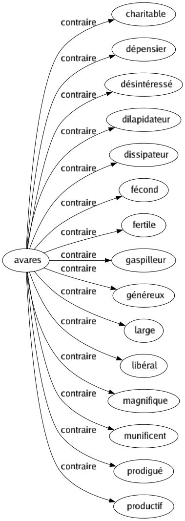 Contraire de Avares : Charitable Dépensier Désintéressé Dilapidateur Dissipateur Fécond Fertile Gaspilleur Généreux Large Libéral Magnifique Munificent Prodigué Productif 
